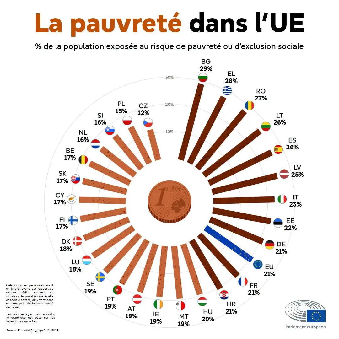 Poverty in Europe: One in Five Europeans Lives in Precarity, Brussels Concerned