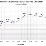 situation-socio-politique-un-expert-revele-la-pauvrete-a-baisse-en-cote-d-ivoire-et-devrait-atteindre-42-aujourd-hui-ce-qu-il-dit-sur-le-dernier-rapport-de-l-ue