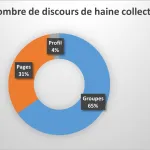 legislatives-2021-une-coalition-devoile-son-observation-sur-les-discours-de-haine-en-ligne