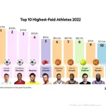 sport-voici-les-10-sportifs-les-mieux-payes-au-monde